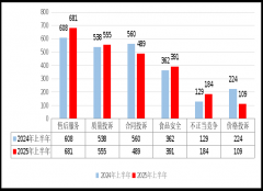 万州区市场监视办理局全国12315平台2025年上半年